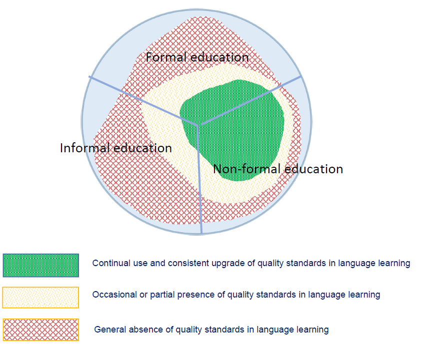 Figure 1: Spread of Quality Language Teaching across sectors of Formal, Non-formal and Informal Education